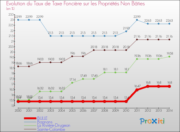 Evolution du taux de la taxe foncière sur les immeubles et terrains non batis pour BULLE et les communes proches de 2000 à 2014 Comparaison des taux de la taxe foncière sur les immeubles et terrains non batis pour BULLE et les communes voisines de 2000 à 2014