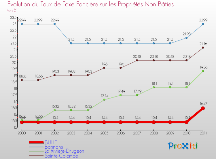 Evolution du taux de la taxe foncière sur les immeubles et terrains non batis pour BULLE et les communes proches Comparaison des taux de la taxe foncière sur les immeubles et terrains non batis pour BULLE et les communes voisines