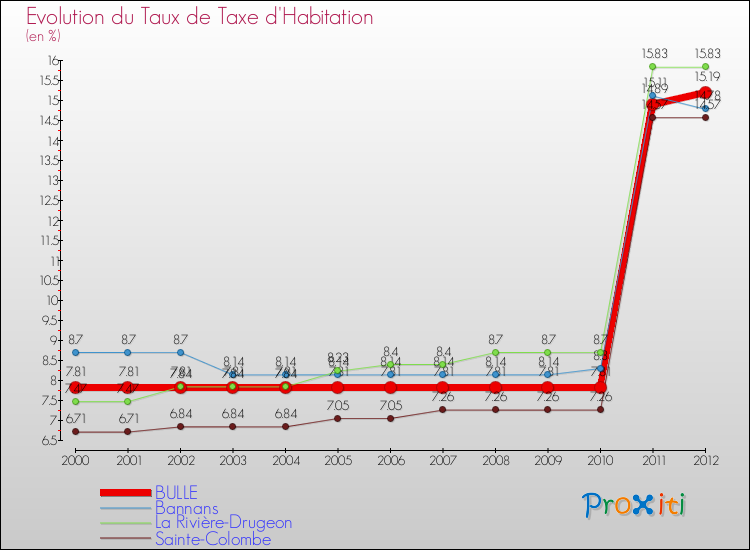 Evolution du taux de la taxe d'habitation pour BULLE et les communes proches Comparaison des taux de la taxe d'habitation pour BULLE et les communes voisines