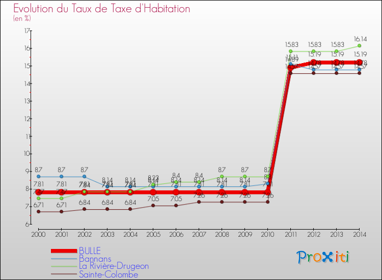 Evolution du taux de la taxe d'habitation pour BULLE et les communes proches de 2000 à 2014 Comparaison des taux de la taxe d'habitation pour BULLE et les communes voisines de 2000 à 2014