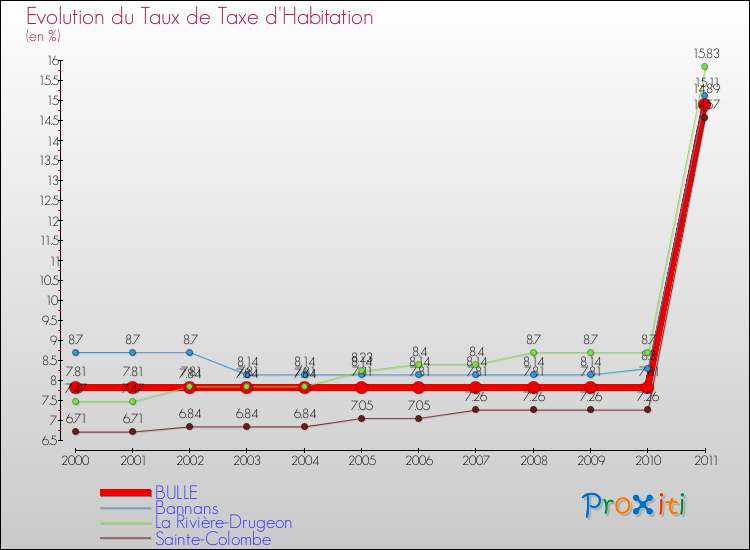Evolution du taux de la taxe d'habitation pour BULLE et les communes proches Comparaison des taux de la taxe d'habitation pour BULLE et les communes voisines
