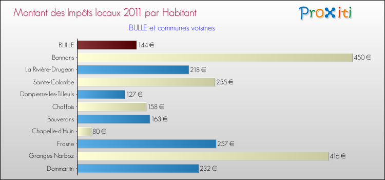 Montant des impôts locaux par Habitant pour BULLE et les communes proches Comparaison des impôts locaux par habitant pour BULLE et les communes voisines