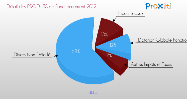 Décomposition du Budget de Fonctionnement 2012 de la commune de BULLE Budget de Fonctionnement 2012 pour la commune de BULLE