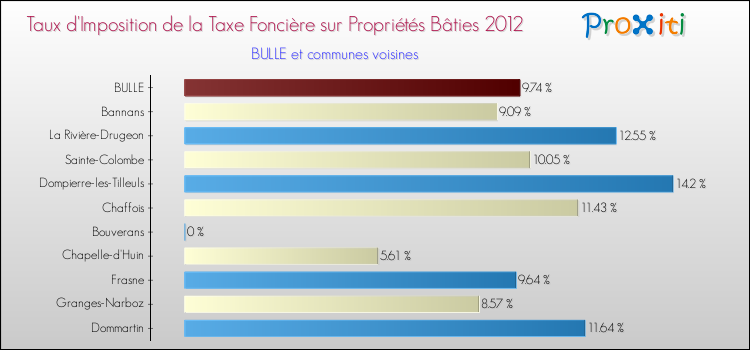 Taux d'imposition de la taxe foncière sur le bati 2012 pour BULLE et les communes proches Comparaison des taux d'imposition de la taxe foncière sur le bati 2012 pour BULLE et les communes voisines