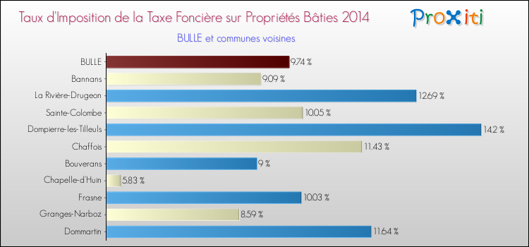 Taux d'imposition de la taxe foncière sur le bati 2014 pour BULLE et les communes proches Comparaison des taux d'imposition de la taxe foncière sur le bati 2014 pour BULLE et les communes voisines