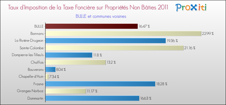Taux d'imposition de la taxe foncière sur les immeubles et terrains non batis 2011 pour BULLE et les communes proches Comparaison des taux d'imposition de la taxe foncière sur les immeubles et terrains non batis 2011 pour BULLE et les communes voisines