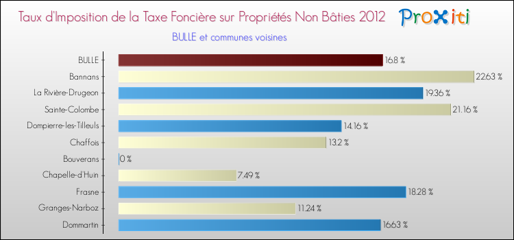 Taux d'imposition de la taxe foncière sur les immeubles et terrains non batis 2012 pour BULLE et les communes proches Comparaison des taux d'imposition de la taxe foncière sur les immeubles et terrains non batis 2012 pour BULLE et les communes voisines