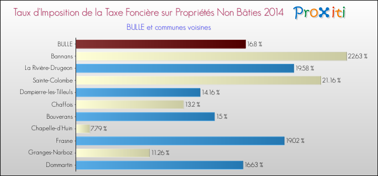 Taux d'imposition de la taxe foncière sur les immeubles et terrains non batis 2014 pour BULLE et les communes proches Comparaison des taux d'imposition de la taxe foncière sur les immeubles et terrains non batis 2014 pour BULLE et les communes voisines