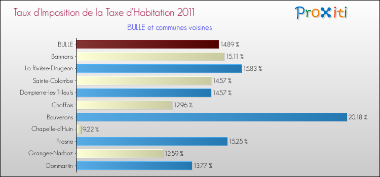 Taux d'imposition de la taxe d'habitation 2011 pour BULLE et les communes proches Comparaison des taux d'imposition de la taxe d'habitation 2011 pour BULLE et les communes voisines