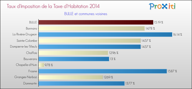 Taux d'imposition de la taxe d'habitation 2014 pour BULLE et les communes proches Comparaison des taux d'imposition de la taxe d'habitation 2014 pour BULLE et les communes voisines