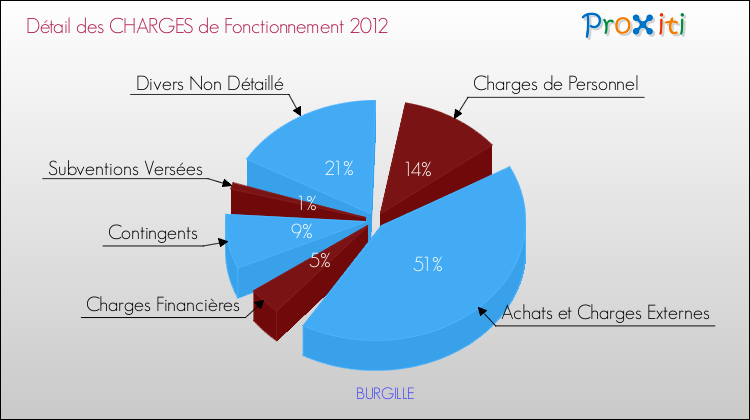 Décomposition des Charges de Fonctionnement 2012 de la commune de BURGILLE Charges de Fonctionnement 2012 pour la commune de BURGILLE