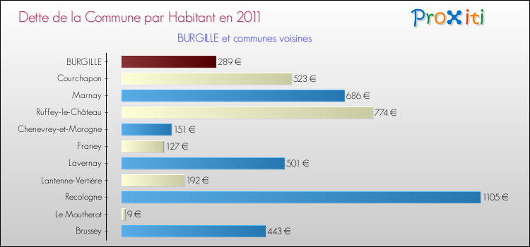 Dette par habitant de la commune en 2011 pour BURGILLE et les communes proches Comparaison de la dette par habitant de la commune en 2011 pour BURGILLE et les communes voisines