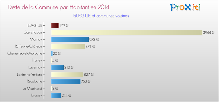 Dette par habitant de la commune en 2014 pour BURGILLE et les communes proches Comparaison de la dette par habitant de la commune en 2014 pour BURGILLE et les communes voisines