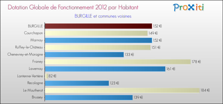 Montant des dotations globales de fonctionnement DGF par Habitant pour BURGILLE et les communes proches Comparaison des des dotations globales de fonctionnement DGF par habitant pour BURGILLE et les communes voisines