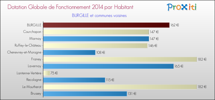Montant des dotations globales de fonctionnement DGF par Habitant pour BURGILLE et les communes proches en 2014. Comparaison des des dotations globales de fonctionnement DGF par habitant pour BURGILLE et les communes voisines en 2014.