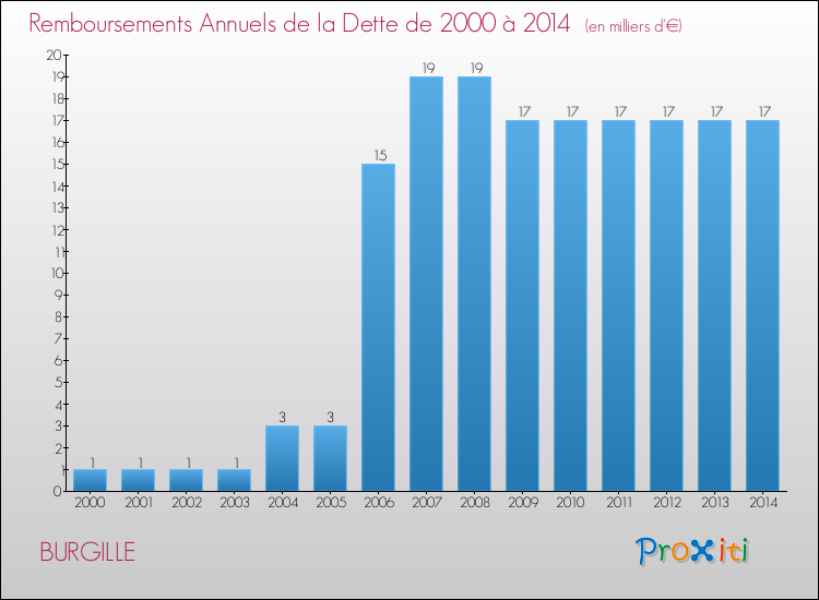 Evolution de l'annuité de la dette pour la commune de BURGILLE de 2000 à 2014 Annuités de la dette pour BURGILLE de 2000 à 2014