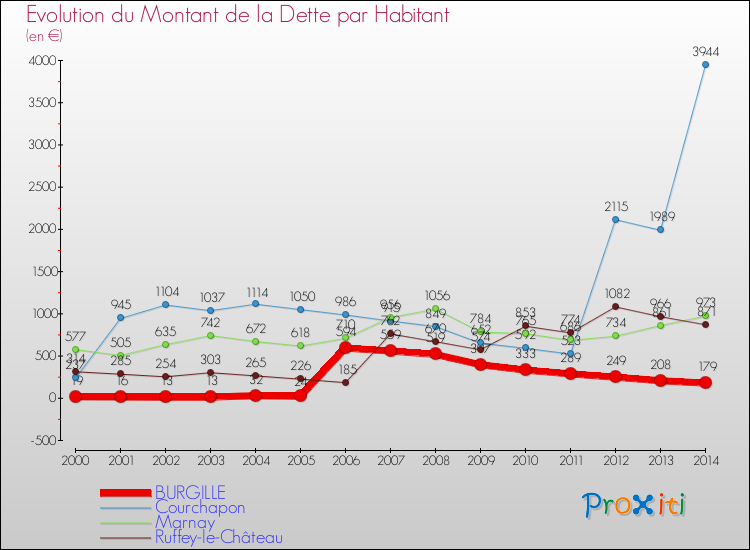 Evolution de la dette par habitant pour la commune de BURGILLE et les communes proches de 2000 à 2014 Comparaison de la dette par habitant pour BURGILLE et les communes voisines de 2000 à 2014
