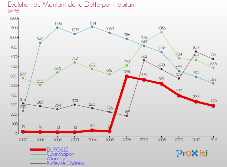 Evolution de la dette par habitant pour la commune de BURGILLE et les communes proches Comparaison de la dette par habitant pour BURGILLE et les communes voisines