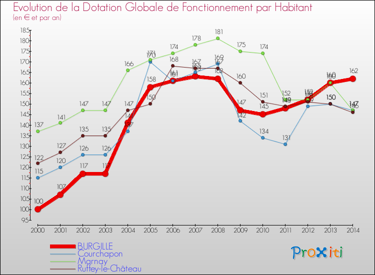 Evolution et montant de la dotation globale de fonctionnement par Habitant pour BURGILLE et les communes proches de 2000 à 2014. Comparaison des dotations globales de fonctionnement par habitant pour BURGILLE et les communes voisines de 2000 à 2014.