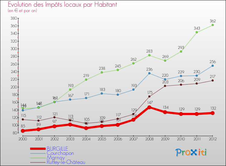 Evolution et montant des impôts locaux par Habitant pour BURGILLE et les communes proches Comparaison des impôts locaux par habitant pour BURGILLE et les communes voisines