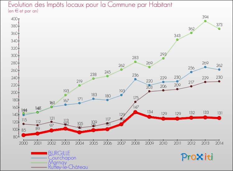 Evolution et montant des impôts locaux par Habitant pour BURGILLE et les communes proches de 2000 à 2014 Comparaison des impôts locaux par habitant pour BURGILLE et les communes voisines de 2000 à 2014