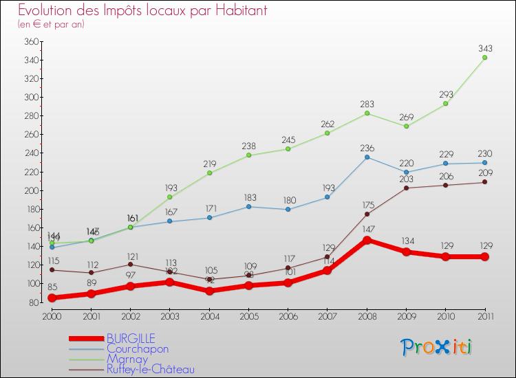 Evolution et montant des impôts locaux par Habitant pour BURGILLE et les communes proches Comparaison des impôts locaux par habitant pour BURGILLE et les communes voisines