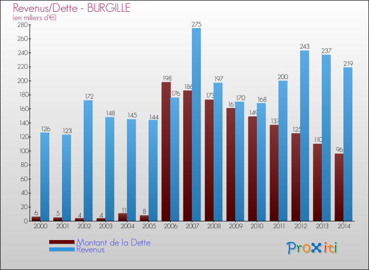 Evolution comparée de la dette et des revenus pour la commune de BURGILLE de 2000 à 2014 Comparaison de la dette et des revenus pour BURGILLE de 2000 à 2014