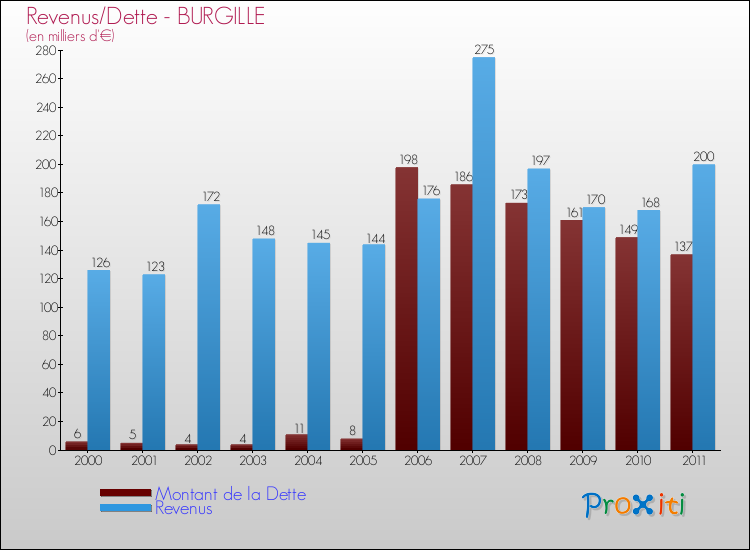 Evolution comparée de la dette et des revenus pour la commune de BURGILLE de 2000 à 2011 Comparaison de la dette et des revenus pour BURGILLE de 2000 à 2011