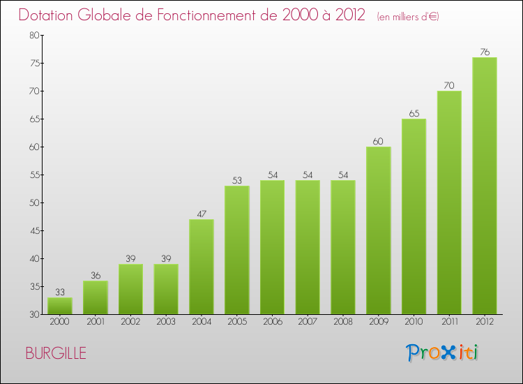 Evolution du montant de la Dotation Globale de Fonctionnement pour la commune de BURGILLE de 2000 à 2012 Evolution du montant de la Dotation Globale de Fonctionnement pour BURGILLE de 2000 à 2012