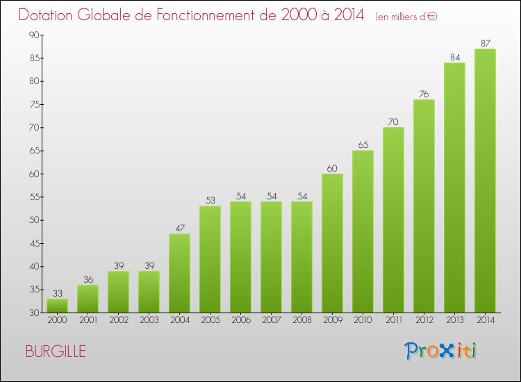 Evolution du montant de la Dotation Globale de Fonctionnement pour la commune de BURGILLE de 2000 à 2014 Evolution du montant de la Dotation Globale de Fonctionnement pour BURGILLE de 2000 à 2014