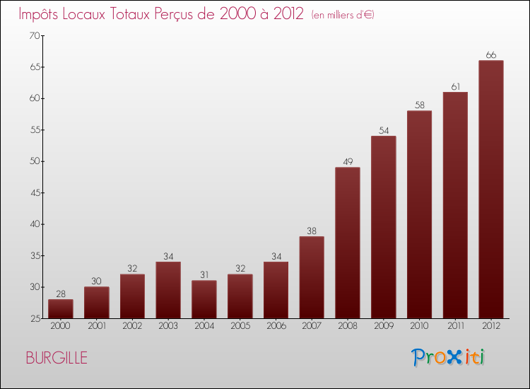 Evolution des Impôts Locaux pour la commune de BURGILLE de 2000 à 2012 Evolution des Impôts Locaux pour BURGILLE de 2000 à 2012