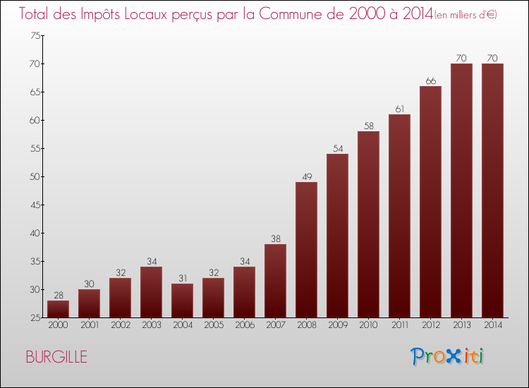Evolution des Impôts Locaux pour la commune de BURGILLE de 2000 à 2014 Evolution des Impôts Locaux pour BURGILLE de 2000 à 2014