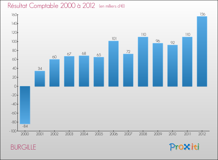 Evolution du résultat comptable pour la commune de BURGILLE de 2000 à 2012 Evolution du résultat comptable pour BURGILLE de 2000 à 2012