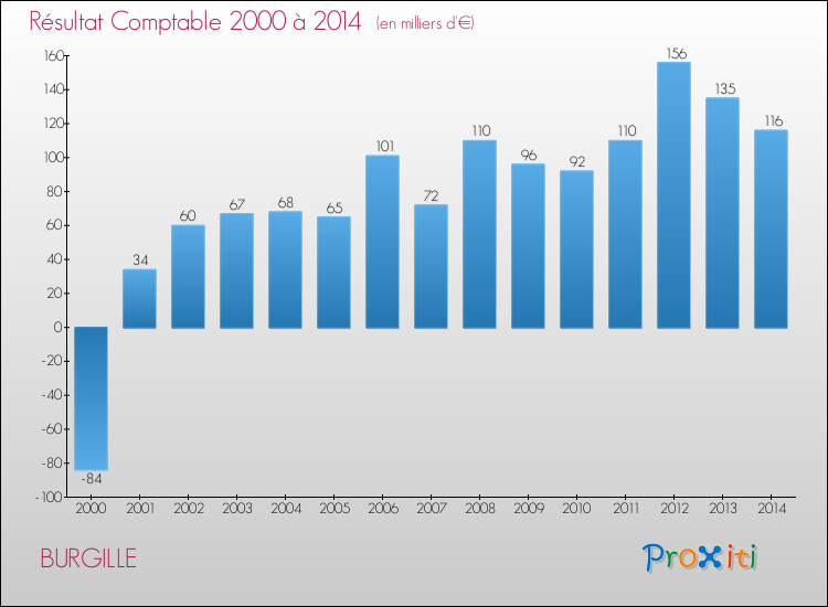 Evolution du résultat comptable pour la commune de BURGILLE de 2000 à 2014 Evolution du résultat comptable pour BURGILLE de 2000 à 2014
