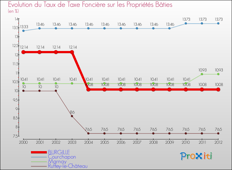 Evolution du taux de la taxe foncière sur le bati pour BURGILLE et les communes proches de 2000 à 2012 Comparaison des taux de taxe foncière sur le bati pour BURGILLE et les communes voisines de 2000 à 2012