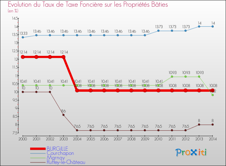 Evolution du taux de la taxe foncière sur le bati pour BURGILLE et les communes proches de 2000 à 2014 Comparaison des taux de taxe foncière sur le bati pour BURGILLE et les communes voisines de 2000 à 2014