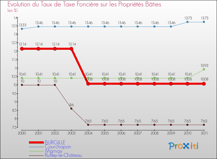 Evolution du taux de la taxe foncière sur le bati pour BURGILLE et les communes proches Comparaison des taux de taxe foncière sur le bati pour BURGILLE et les communes voisines