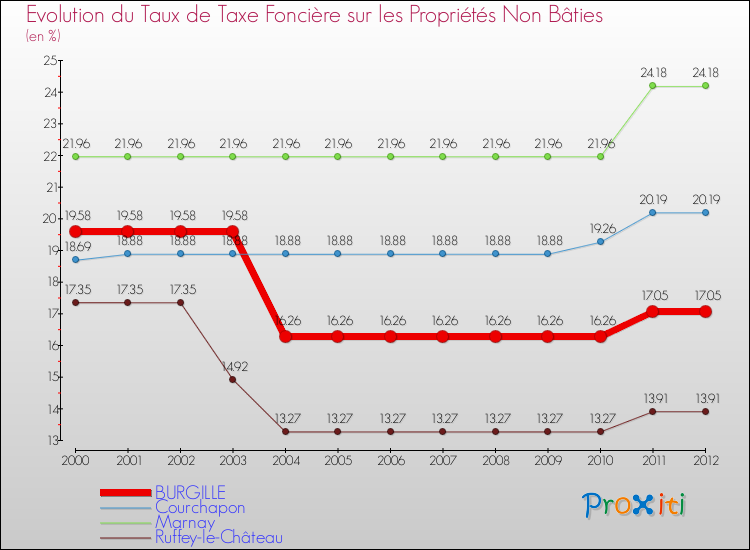 Evolution du taux de la taxe foncière sur les immeubles et terrains non batis pour BURGILLE et les communes proches de 2000 à 2012 Comparaison des taux de la taxe foncière sur les immeubles et terrains non batis pour BURGILLE et les communes voisines de 2000 à 2012