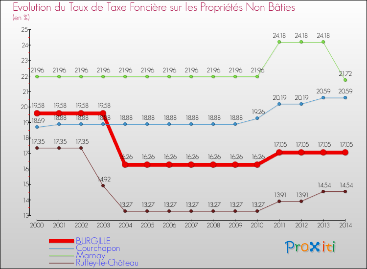 Evolution du taux de la taxe foncière sur les immeubles et terrains non batis pour BURGILLE et les communes proches de 2000 à 2014 Comparaison des taux de la taxe foncière sur les immeubles et terrains non batis pour BURGILLE et les communes voisines de 2000 à 2014