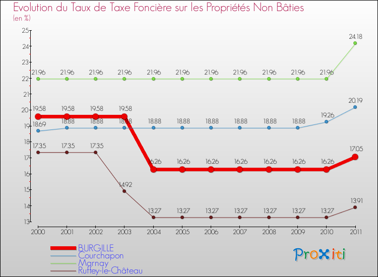 Evolution du taux de la taxe foncière sur les immeubles et terrains non batis pour BURGILLE et les communes proches Comparaison des taux de la taxe foncière sur les immeubles et terrains non batis pour BURGILLE et les communes voisines