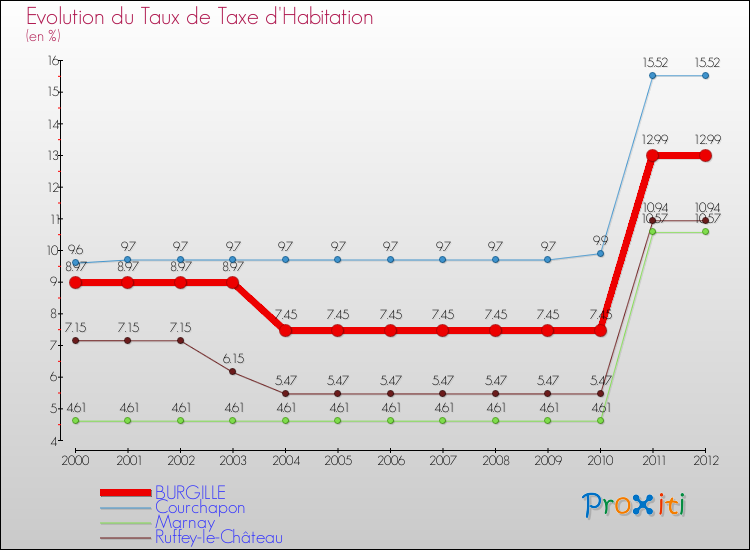 Evolution du taux de la taxe d'habitation pour BURGILLE et les communes proches Comparaison des taux de la taxe d'habitation pour BURGILLE et les communes voisines