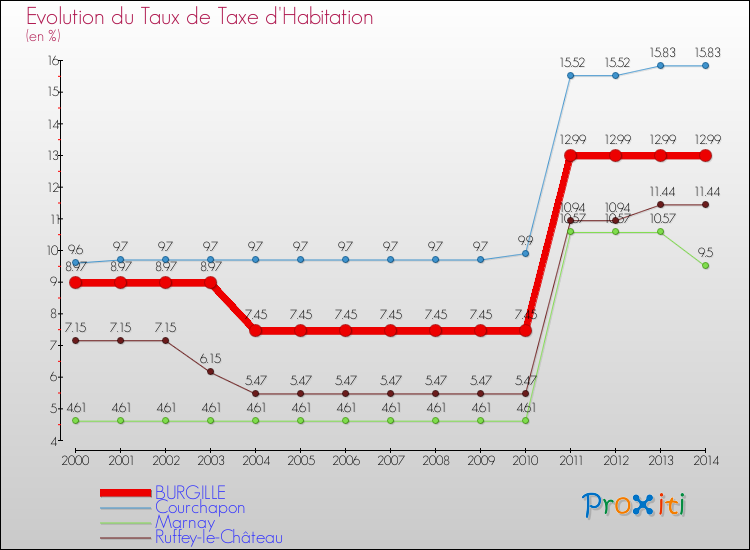 Evolution du taux de la taxe d'habitation pour BURGILLE et les communes proches de 2000 à 2014 Comparaison des taux de la taxe d'habitation pour BURGILLE et les communes voisines de 2000 à 2014