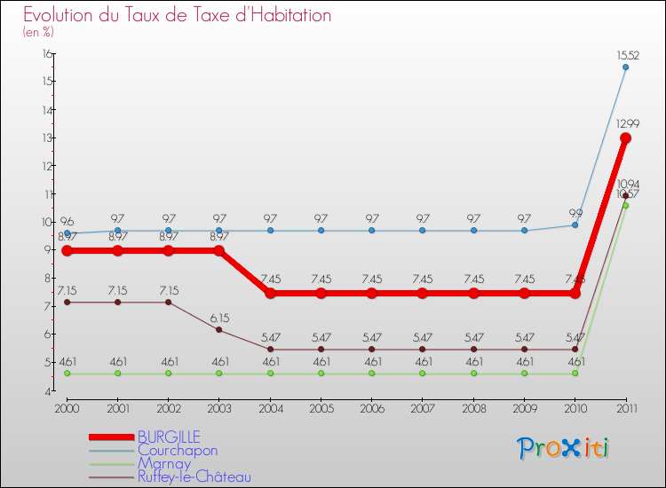 Evolution du taux de la taxe d'habitation pour BURGILLE et les communes proches Comparaison des taux de la taxe d'habitation pour BURGILLE et les communes voisines
