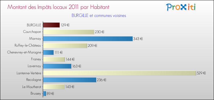 Montant des impôts locaux par Habitant pour BURGILLE et les communes proches Comparaison des impôts locaux par habitant pour BURGILLE et les communes voisines