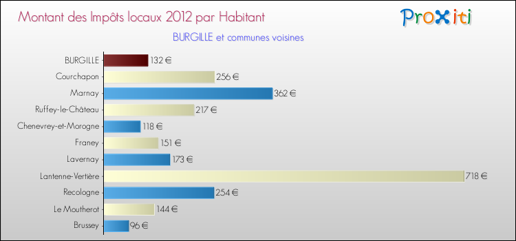 Montant des impôts locaux par Habitant pour BURGILLE et les communes proches Comparaison des impôts locaux par habitant pour BURGILLE et les communes voisines