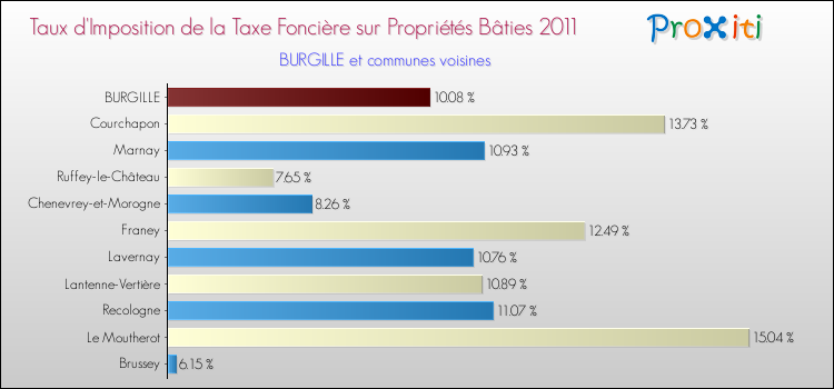 Taux d'imposition de la taxe foncière sur le bati 2011 pour BURGILLE et les communes proches Comparaison des taux d'imposition de la taxe foncière sur le bati 2011 pour BURGILLE et les communes voisines