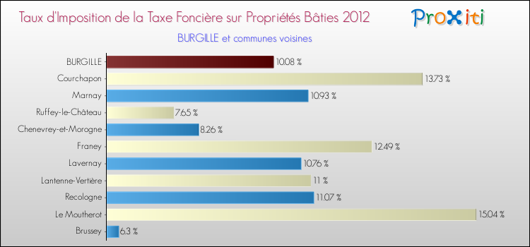 Taux d'imposition de la taxe foncière sur le bati 2012 pour BURGILLE et les communes proches Comparaison des taux d'imposition de la taxe foncière sur le bati 2012 pour BURGILLE et les communes voisines