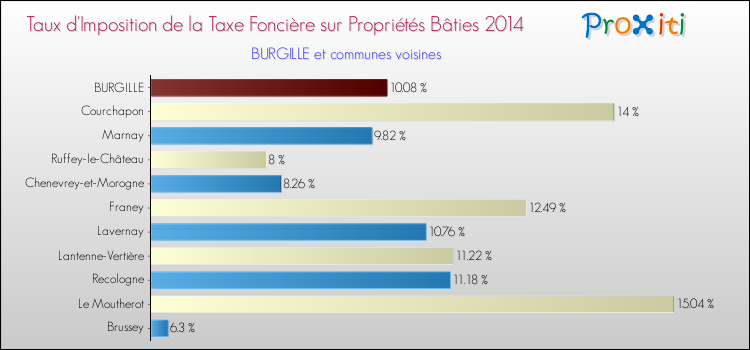 Taux d'imposition de la taxe foncière sur le bati 2014 pour BURGILLE et les communes proches Comparaison des taux d'imposition de la taxe foncière sur le bati 2014 pour BURGILLE et les communes voisines