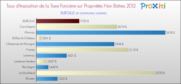 Taux d'imposition de la taxe foncière sur les immeubles et terrains non batis 2012 pour BURGILLE et les communes proches Comparaison des taux d'imposition de la taxe foncière sur les immeubles et terrains non batis 2012 pour BURGILLE et les communes voisines