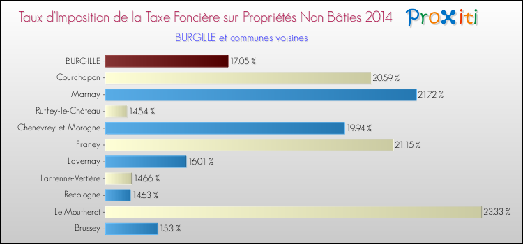 Taux d'imposition de la taxe foncière sur les immeubles et terrains non batis 2014 pour BURGILLE et les communes proches Comparaison des taux d'imposition de la taxe foncière sur les immeubles et terrains non batis 2014 pour BURGILLE et les communes voisines
